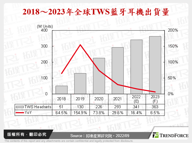 2018～2023年全球TWS藍牙耳機出貨量