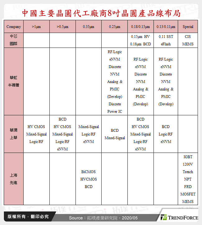 中國主要晶圓代工廠商8吋晶圓產品線布局