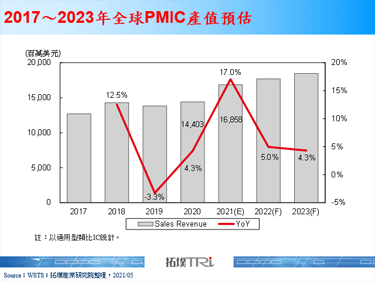 【精華】電源管理晶片需求提升，成為廠商營運成長動能