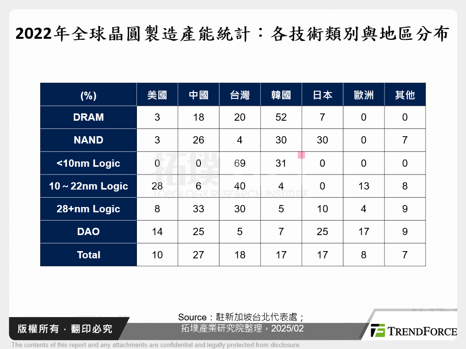 2022年全球晶圓製造產能統計：各技術類別與地區分布