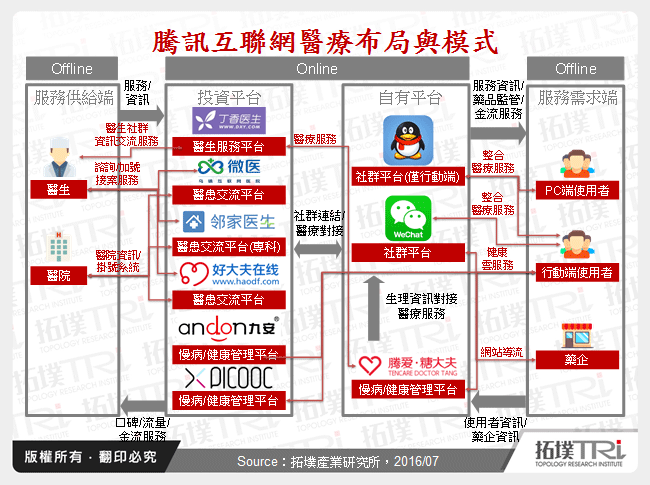 騰訊互聯網醫療布局與模式