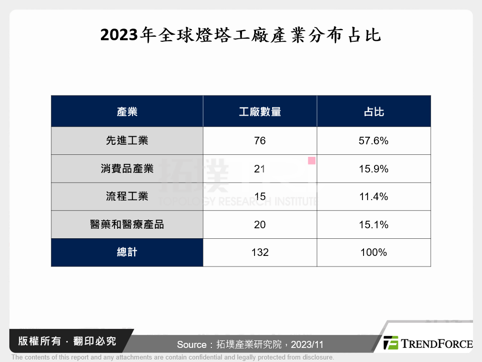 2023年全球燈塔工廠產業分布占比