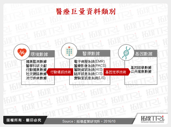 醫療巨量資料類別