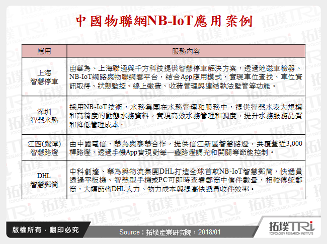 中國物聯網NB-IoT應用案例