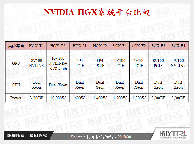 NVIDIA HGX系統平台比較