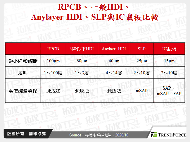 RPCB、一般HDI、Anylayer HDI、SLP與IC載板比較