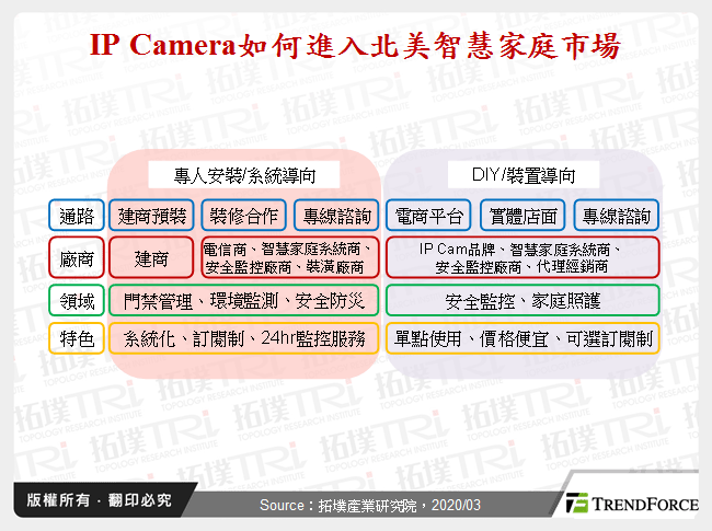 IP Camera如何進入北美智慧家庭市場