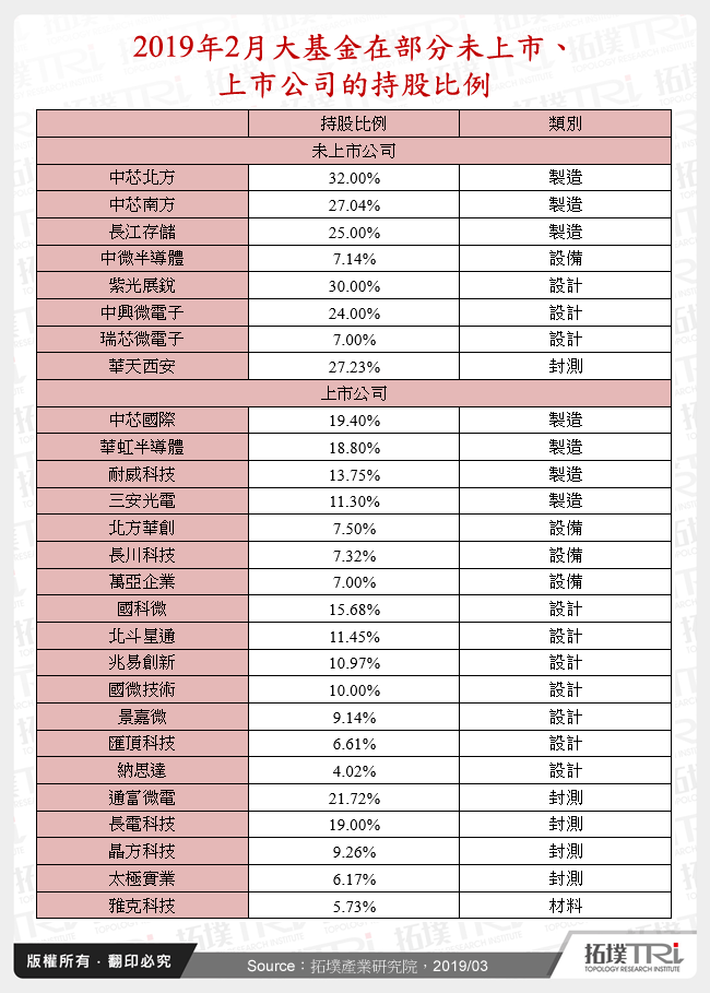 2019年2月大基金在部分未上市、上市公司的持股比例