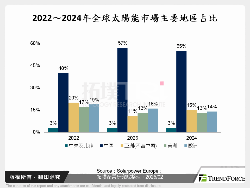 2022～2024年全球太陽能市場主要地區占比