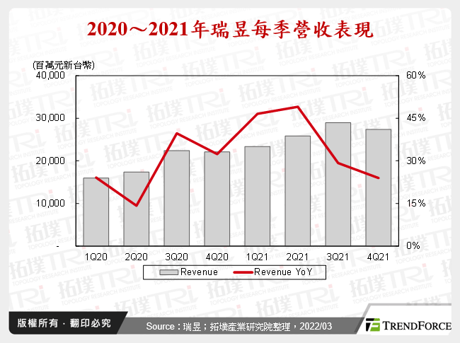 2020～2021年瑞昱每季營收表現