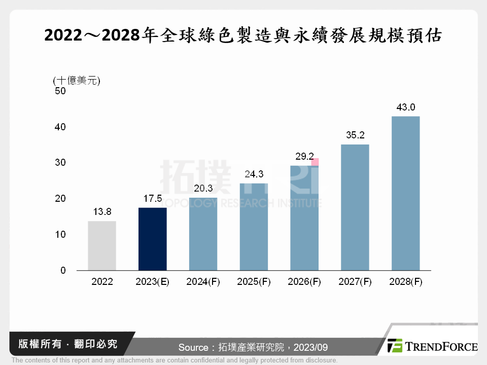 2022～2028年全球綠色製造與永續發展規模預估