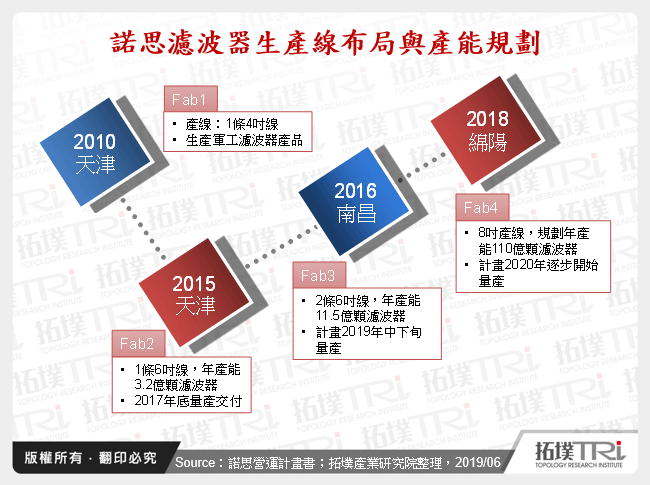 諾思濾波器生產線布局與產能規劃