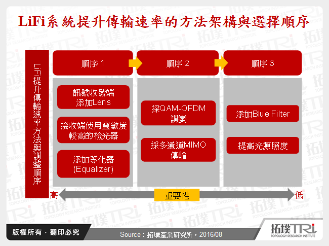 LiFi系統提升傳輸速率的方法架構與選擇順序