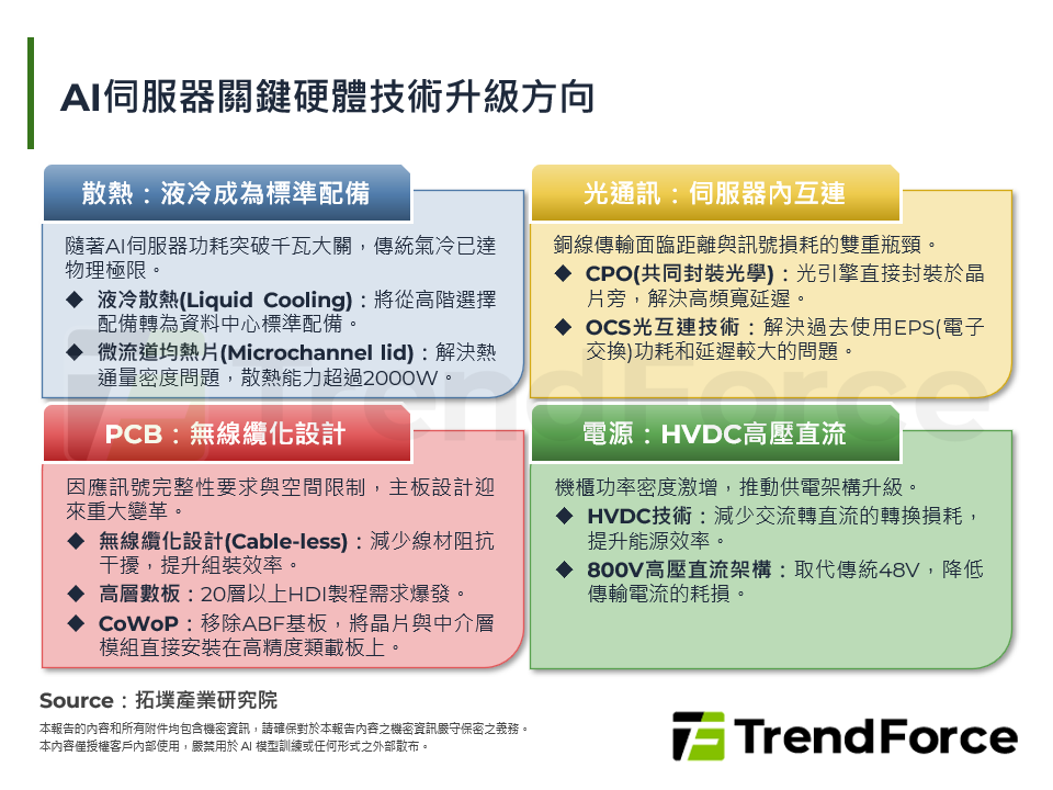 AI伺服器關鍵硬體技術升級方向
