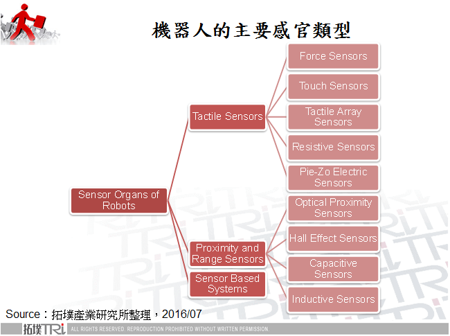 探究智慧機器人五感技術發展趨勢