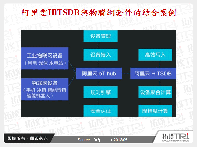 阿里雲HiTSDB與物聯網套件的結合案例