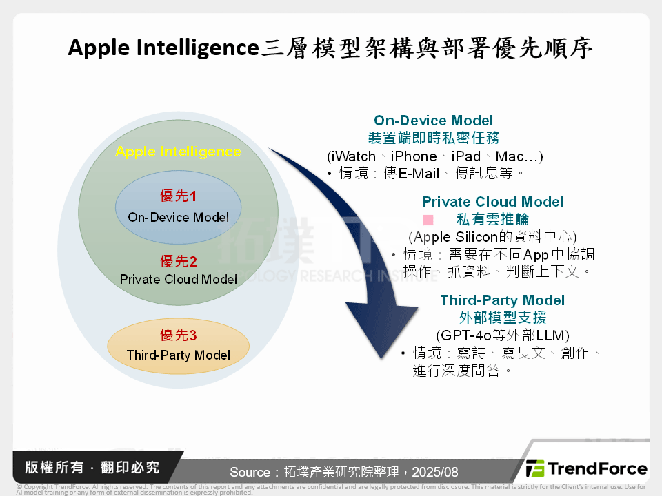 Apple Intelligence深化布局：從AI中介層到裝置升級的系統重構