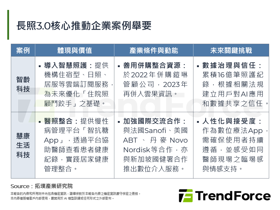 台灣長照3.0政策變現：AI驅動智慧醫療，高價值輸出