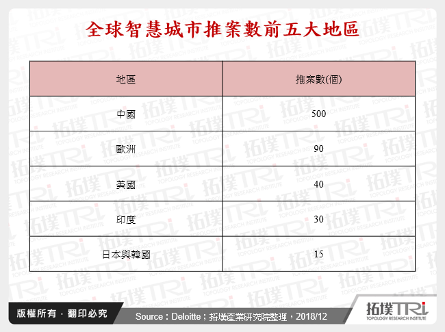 全球智慧城市推案數前五大地區