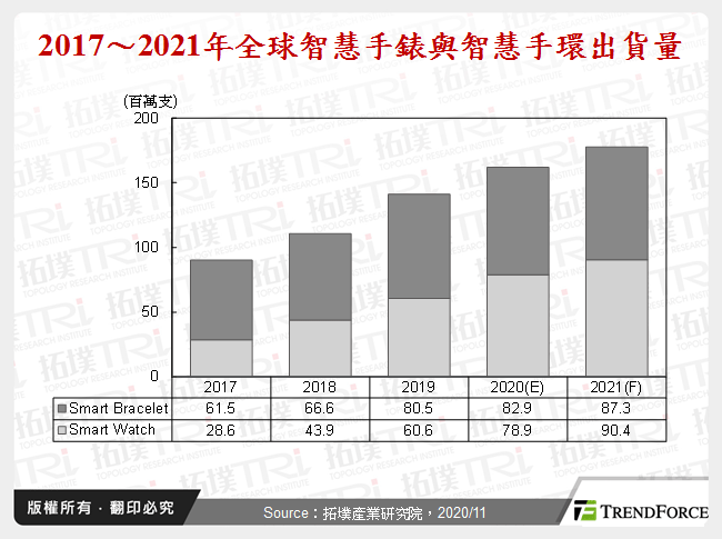 2017～2021年全球智慧手錶與智慧手環出貨量