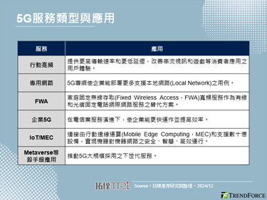 2025年全球5G部署仍強勁，與AI結合驅動多元應用