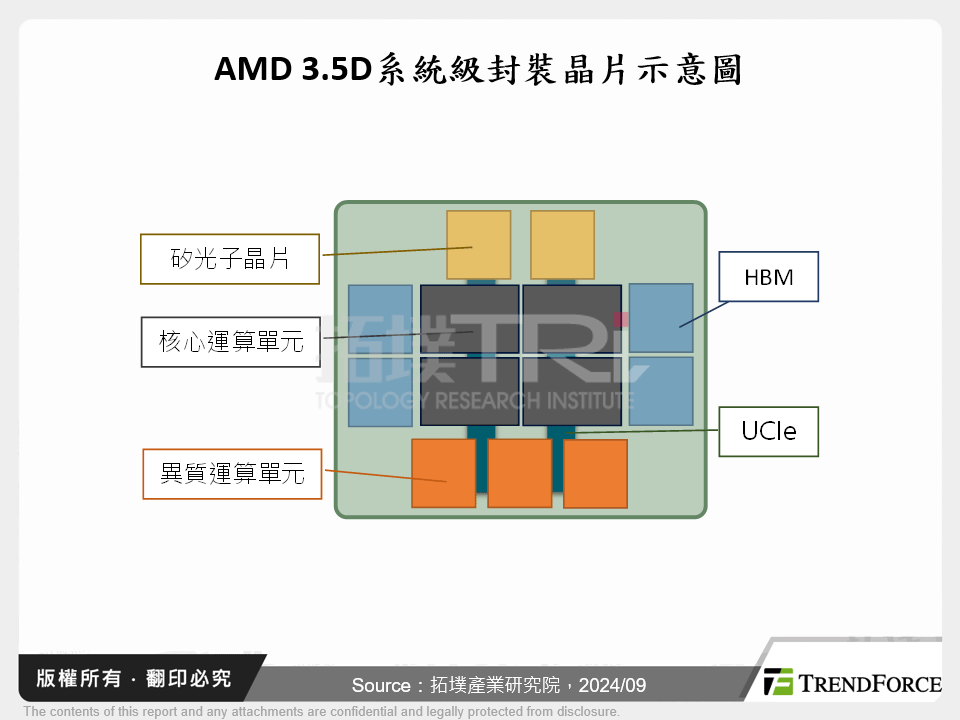 AMD 3.5D系統級封裝晶片示意圖