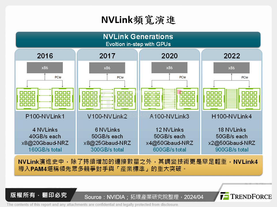 NVLink頻寬演進