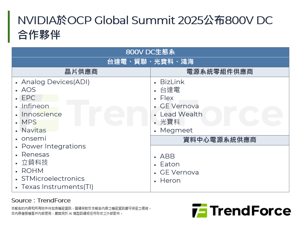 NVIDIA於OCP Global Summit 2025公布800V DC合作夥伴