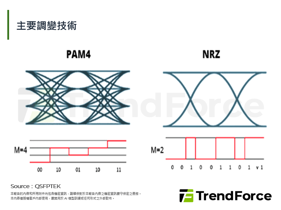 主要調變技術