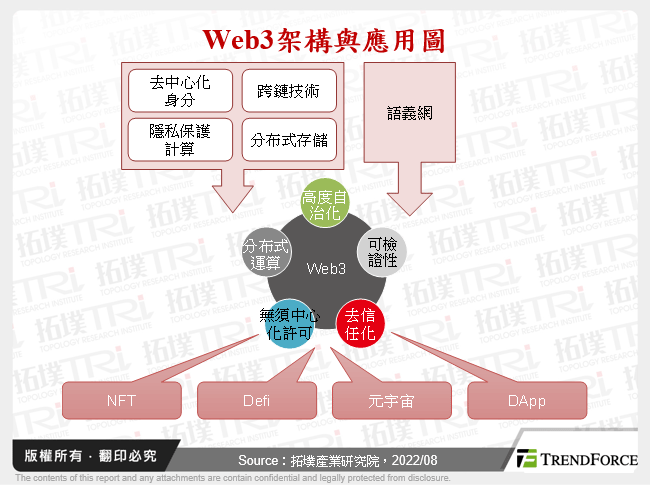 Web3架構與應用圖