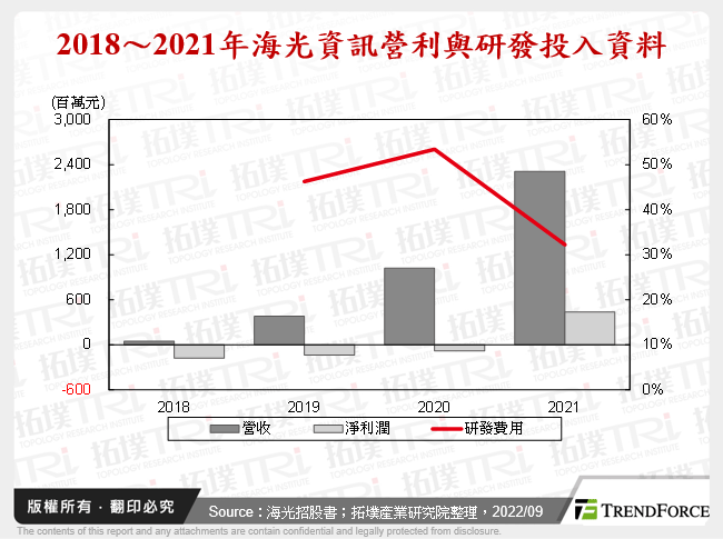 2018～2021年海光資訊營利與研發投入資料