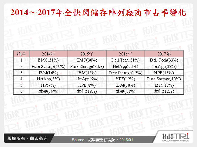 全快閃儲存陣列市場分析