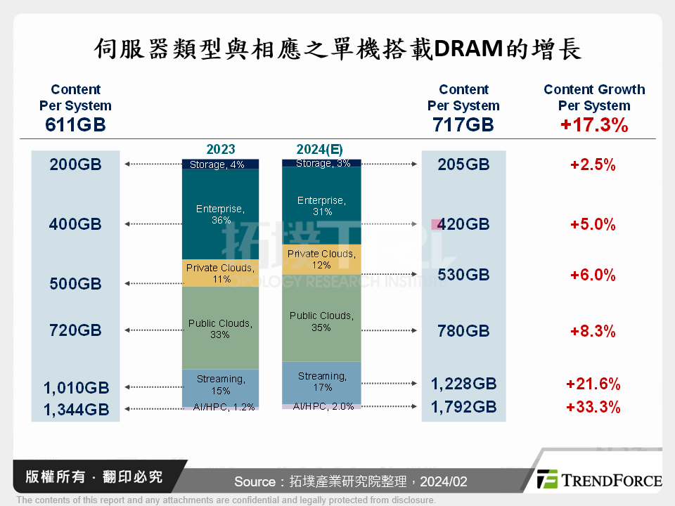 伺服器類型與相應之單機搭載DRAM的增長