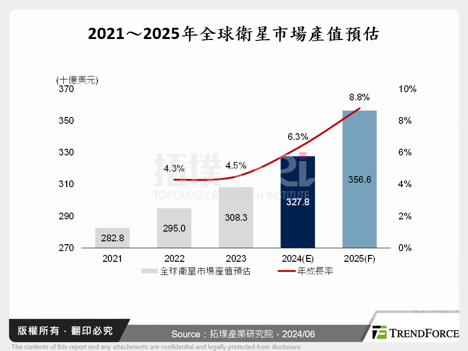 2021～2025年全球衛星市場產值預估