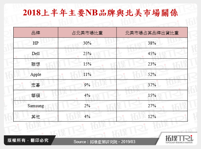 2018上半年主要NB品牌與北美市場關係