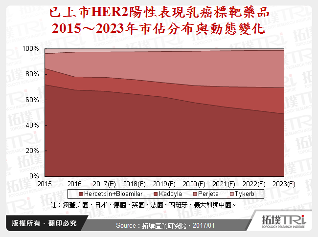 已上市HER2陽性表現乳癌標靶藥品2015～2023年市佔分布與動態變化