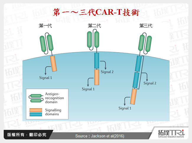 第一～三代CAR-T技術