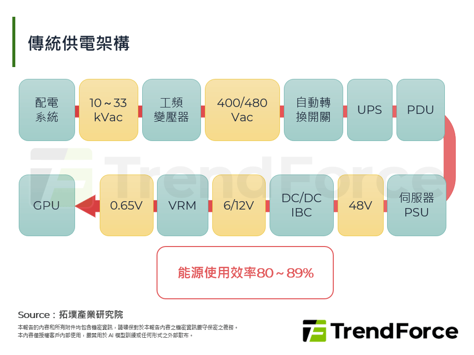 傳統供電架構
