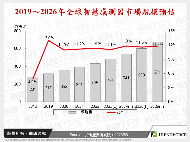 2019～2026年全球智慧感測器市場規模預估