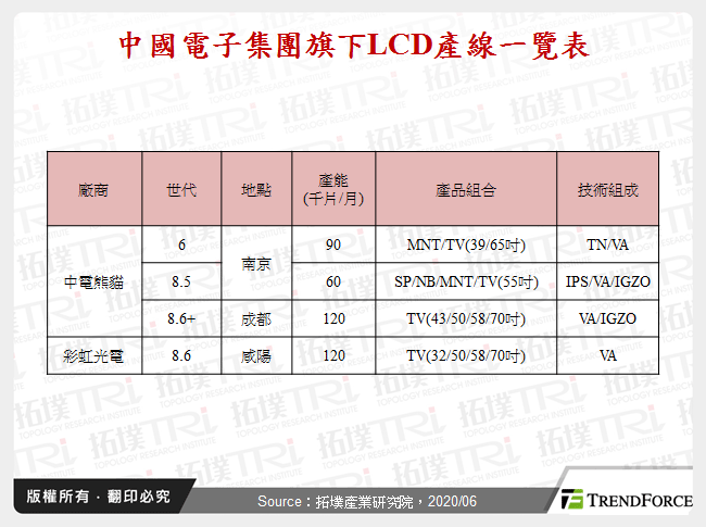 中國電子集團旗下LCD產線一覽表