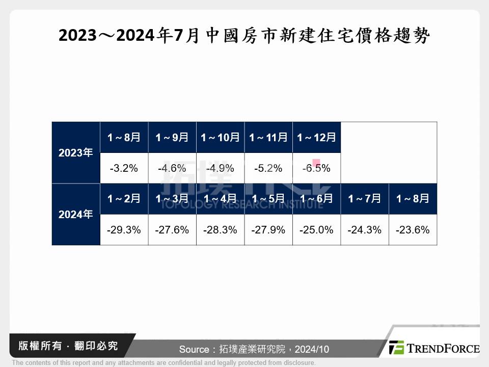 2023～2024年7月中國房市新建住宅價格趨勢