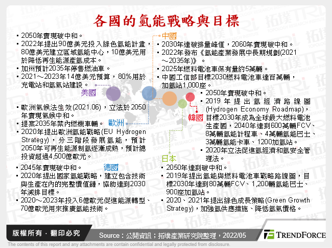 各國的氫能戰略與目標