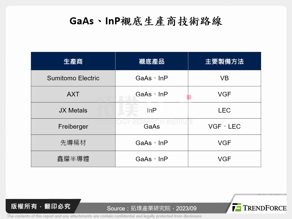 GaAs、InP襯底生產商技術路線