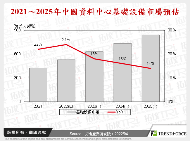 2021～2025年中國資料中心基礎設備市場預估