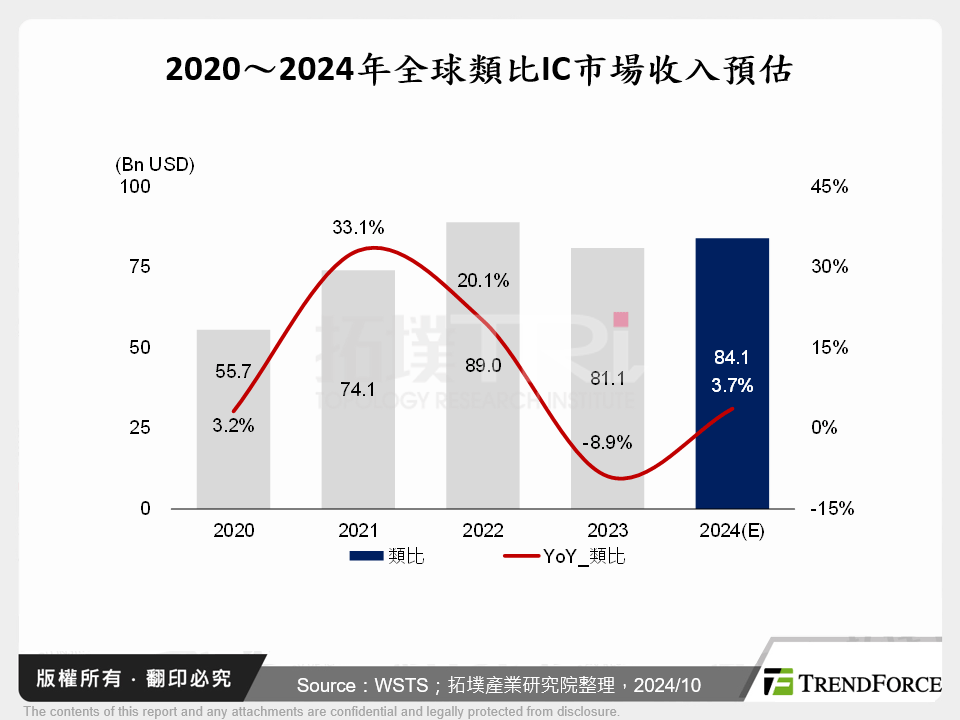 2020～2024年全球類比IC市場收入預估