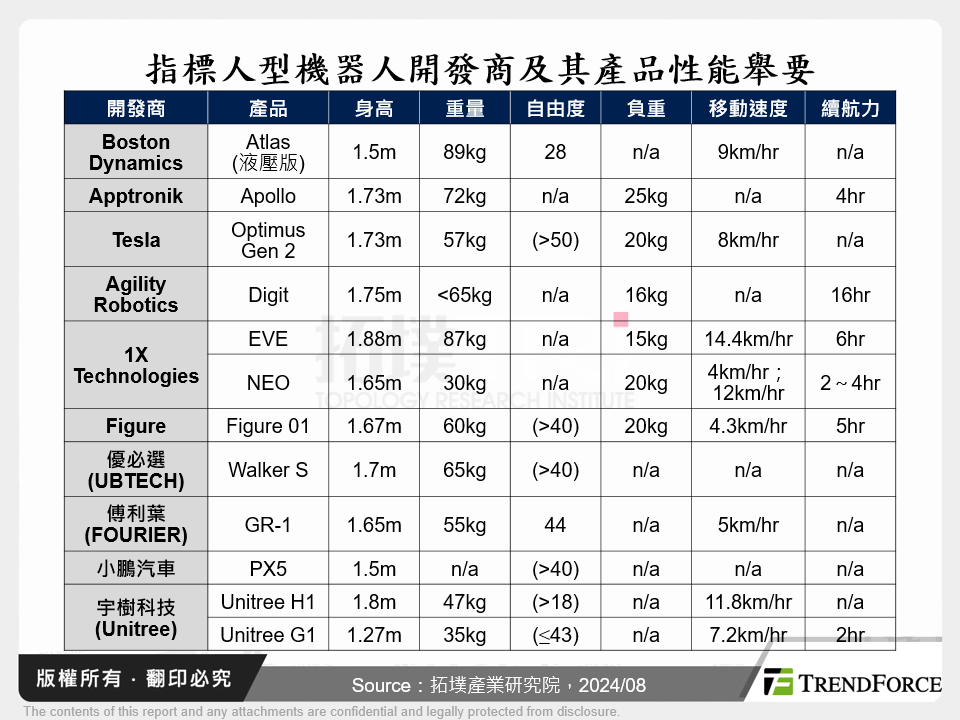 指標人型機器人開發商及其產品性能舉要