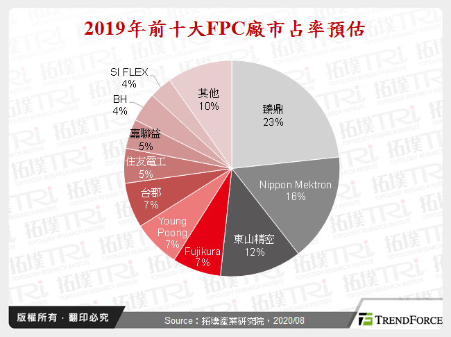 2019年前十大FPC廠市占率預估