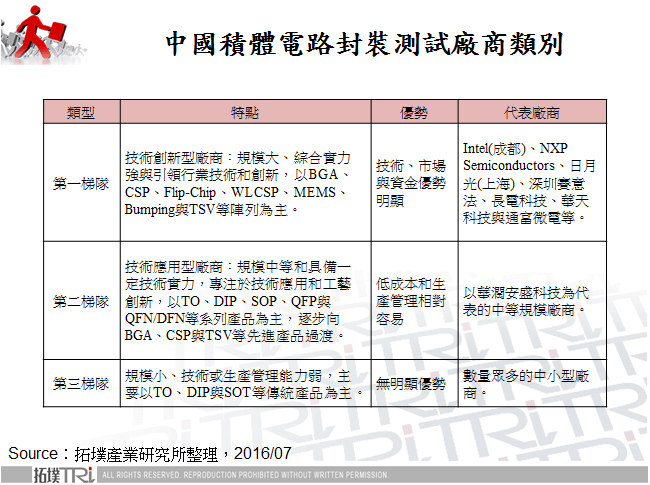 中國積體電路封裝測試廠商類別