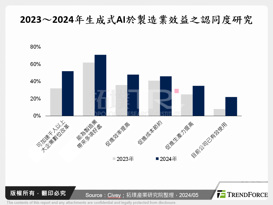 2023～2024年生成式AI於製造業效益之認同度研究