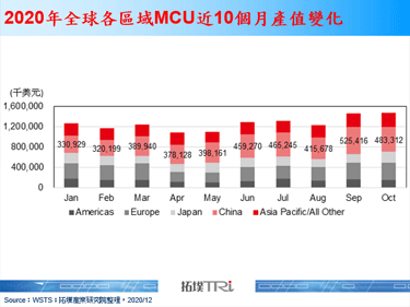 受惠政策帶動，中國MCU廠商2020年發展勢頭強勁